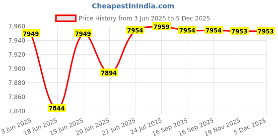 flipkart.com la dazzle Vanity Cabinet Wash Basin for bathroom 945-WENGE Table Top Basin la dazzle Price History Graph from 3 Jun 2025 to 5 Dec 2025