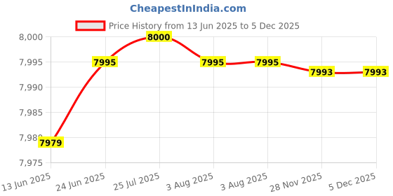 flipkart.com la dazzle Vanity Cabinet Wash Basin for bathroom 945 Z-WHITE 945-WHITE Table Top Basin la dazzle Price History Graph from 13 Jun 2025 to 5 Dec 2025