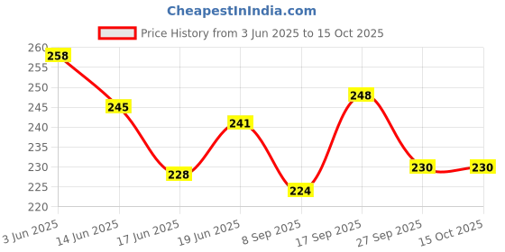 flipkart.com la era Multani Mitti Laxury Facial & Scrubbing Soap (4 x 100 gm) la era Price History Graph from 3 Jun 2025 to 15 Oct 2025
