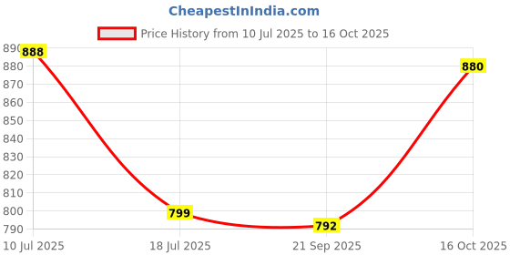 flipkart.com la' exclusivite Self Design Men Raincoat la' exclusivite Price History Graph from 10 Jul 2025 to 16 Oct 2025