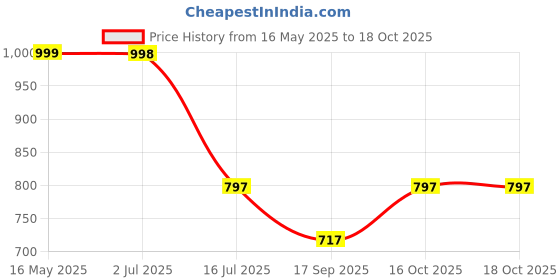flipkart.com la' exclusivite Solid Men Raincoat la' exclusivite Price History Graph from 16 May 2025 to 18 Oct 2025