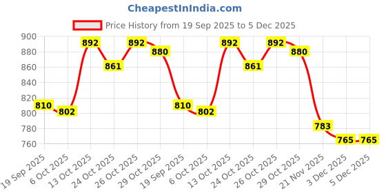 flipkart.com la' exclusivite Solid Men Raincoat la' exclusivite Price History Graph from 19 Sep 2025 to 5 Dec 2025