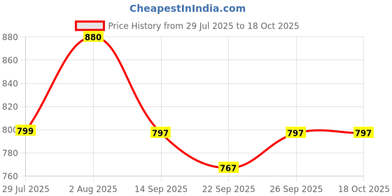 flipkart.com la' exclusivite Solid Men Raincoat la' exclusivite Price History Graph from 29 Jul 2025 to 18 Oct 2025