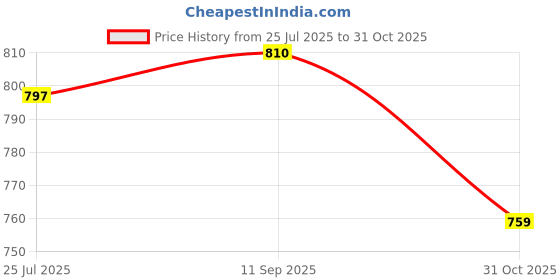 flipkart.com la' exclusivite Solid Men Raincoat la' exclusivite Price History Graph from 25 Jul 2025 to 31 Oct 2025