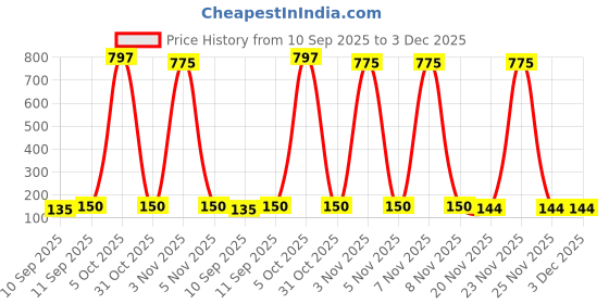flipkart.com la' exclusivite Solid Men Raincoat la' exclusivite Price History Graph from 10 Sep 2025 to 2 Dec 2025