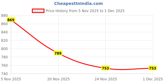 flipkart.com la' exclusivite Solid Men Raincoat la' exclusivite Price History Graph from 5 Nov 2025 to 1 Dec 2025
