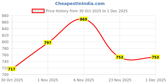 flipkart.com la' exclusivite Solid Men Raincoat la' exclusivite Price History Graph from 30 Oct 2025 to 30 Nov 2025