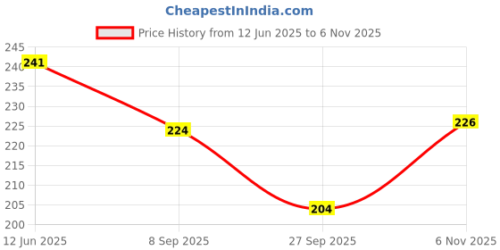 flipkart.com la feminae Cotton Blend Printed Multicolor Women Dupatta la feminae Price History Graph from 12 Jun 2025 to 6 Nov 2025