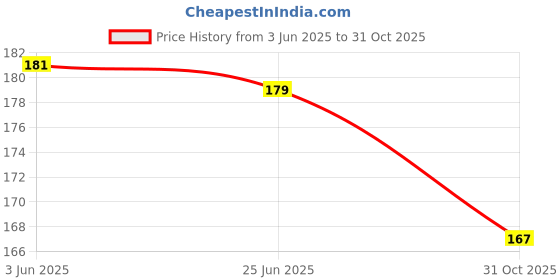 flipkart.com la feminae Cotton Blend Printed Multicolor Women Dupatta la feminae Price History Graph from 3 Jun 2025 to 31 Oct 2025
