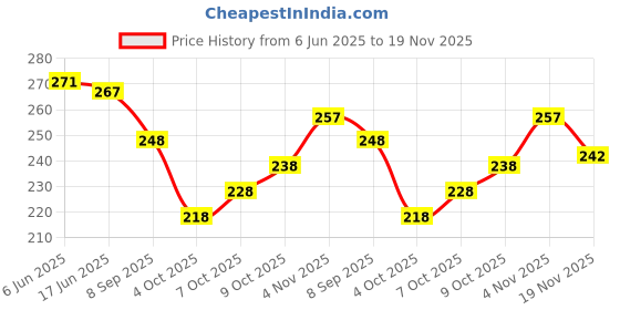 flipkart.com la feminae Cotton Blend Solid Multicolor Women Dupatta la feminae Price History Graph from 6 Jun 2025 to 19 Nov 2025