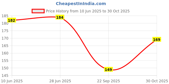 flipkart.com la feminae Cotton Blend Solid Multicolor Women Dupatta la feminae Price History Graph from 10 Jun 2025 to 30 Oct 2025