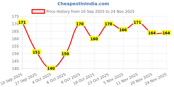 flipkart.com la feminae Cotton Blend Solid Multicolor Women Dupatta la feminae Price History Graph from 10 Sep 2025 to 23 Nov 2025