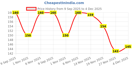 flipkart.com la feminae Net Embroidered White Women Dupatta la feminae Price History Graph from 9 Sep 2025 to 4 Dec 2025