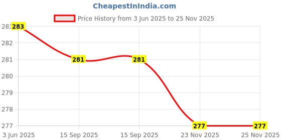 flipkart.com la feminae Net Self Design Multicolor Women Dupatta la feminae Price History Graph from 3 Jun 2025 to 24 Nov 2025
