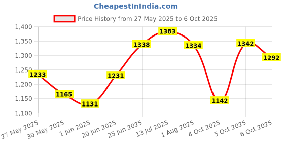 flipkart.com riiffs La Femme Bloom Raza Perfumerz Eau de Parfum-100 ml riiffs Price History Graph from 27 May 2025 to 6 Oct 2025