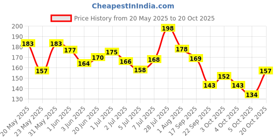 flipkart.com la french Cuddle Perfume For Women Premium Luxury Long Lasting Fragrance Scent Eau de Parfum-30 ml la french Price History Graph from 20 May 2025 to 20 Oct 2025