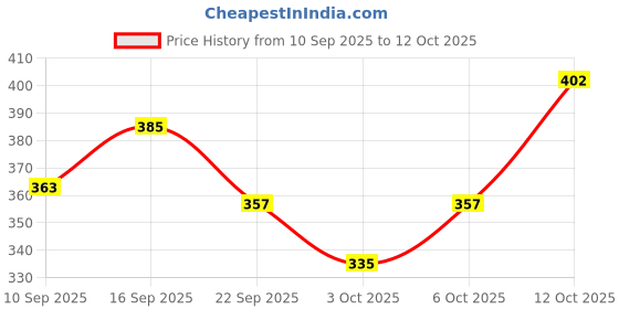 flipkart.com la french Hot & Steamy Perfume | Long Lasting Floral Fragrance | All Day Freshness Eau de Parfum - 100 ml la french Price History Graph from 10 Sep 2025 to 12 Oct 2025