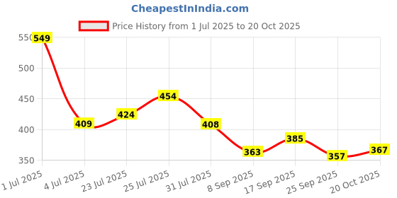 flipkart.com la french Love Chemistry Perfume | Long Lasting Fragrance | Ideal for Special Occasions Eau de Parfum - 100 ml la french Price History Graph from 1 Jul 2025 to 20 Oct 2025