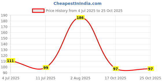 flipkart.com 5 ace La-ilaha- illallah-muhammadur-rasulullah wall sticker paper poster Paper Print 5 ace Price History Graph from 4 Jul 2025 to 25 Oct 2025