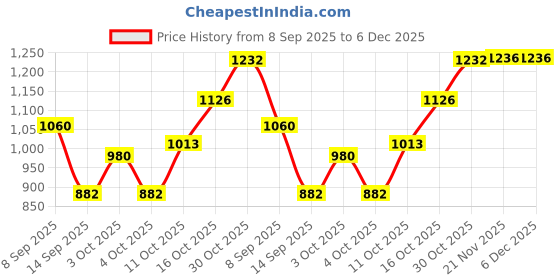 flipkart.com la intimo Atlantic Double waistband Swim Brief Solid Men Swim Bottom White Swimsuit la intimo Price History Graph from 8 Sep 2025 to 5 Dec 2025