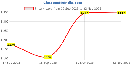 flipkart.com La inTimo Printed Women Sarong Price History Graph from 17 Sep 2025 to 23 Nov 2025