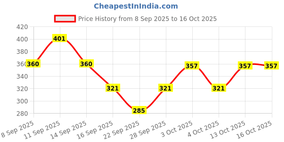 flipkart.com La inTimo Self Design Women Sarong Price History Graph from 8 Sep 2025 to 15 Oct 2025