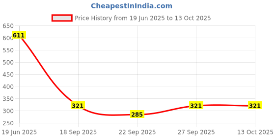 flipkart.com La inTimo Self Design Women Sarong Price History Graph from 19 Jun 2025 to 13 Oct 2025