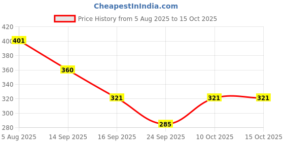 flipkart.com La inTimo Self Design Women Sarong Price History Graph from 5 Aug 2025 to 15 Oct 2025