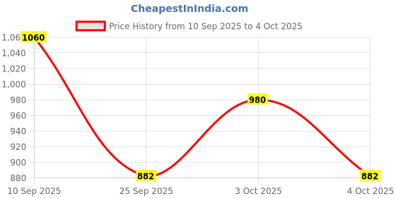 flipkart.com la intimo Solid Men Grey Swimsuit la intimo Price History Graph from 10 Sep 2025 to 4 Oct 2025