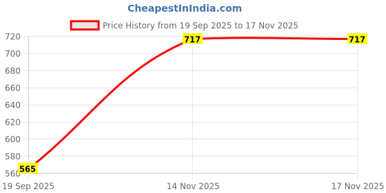 flipkart.com la intimo Solid Women Monokini Pink Swimsuit la intimo Price History Graph from 19 Sep 2025 to 16 Nov 2025