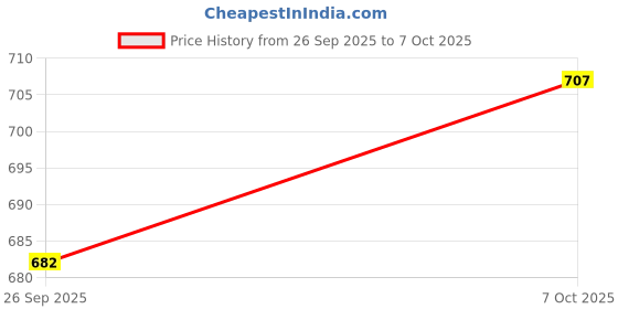 flipkart.com la intimo Suheli Par Printed Skirt Printed Women Swim Bottom Multicolor Swimsuit la intimo Price History Graph from 26 Sep 2025 to 7 Oct 2025