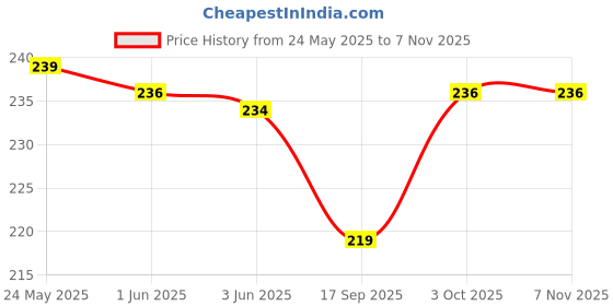 flipkart.com la jarden La Jarden® Hanumanji Jai Shree Ram Printed carrying mountain,Pataka (26x40 inch) Triangle Outdoor Flag la jarden Price History Graph from 24 May 2025 to 7 Nov 2025