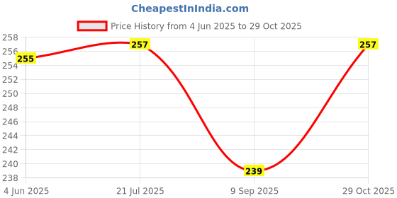 flipkart.com la jarden Om printed flag, Aum yoga flag, flag for peace of mind, meditation flag 40"x31" Double Sided Wind Outdoor Flag la jarden Price History Graph from 4 Jun 2025 to 29 Oct 2025