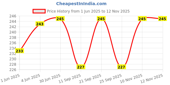 flipkart.com la jarden Spiritual God Shri Krishna playing Flute on Large Yellow Silky Shiny fabric Triangle Outdoor Flag la jarden Price History Graph from 1 Jun 2025 to 12 Nov 2025