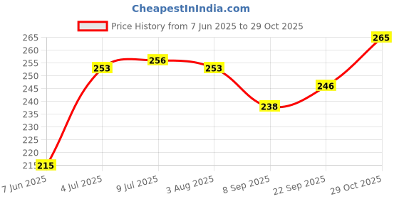 flipkart.com la jarden White Om printed Large Satin flag 40x31 inches Double Sided Wind Outdoor Flag la jarden Price History Graph from 7 Jun 2025 to 29 Oct 2025