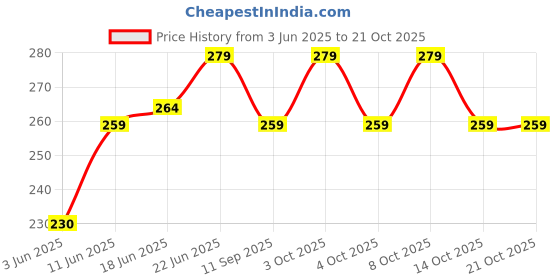 flipkart.com la jarden La Jarden® Silky Satin Orange Flag of Chhatrapati Shivaji Maharaj/Maratha Empire Double Sided Wind Outdoor Flag la jarden Price History Graph from 3 Jun 2025 to 21 Oct 2025