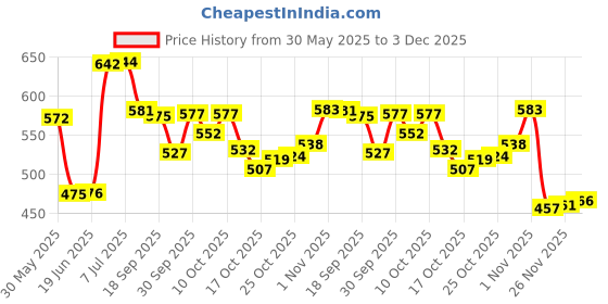 flipkart.com parvals La la love professional makeup combo for everyday look (set of 20) parvals Price History Graph from 30 May 2025 to 3 Dec 2025