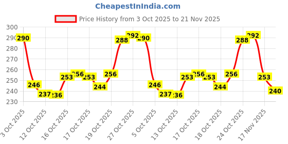 flipkart.com la mantta 250 TC Cotton King Floral Fitted (Elastic) Bedsheet la mantta Price History Graph from 3 Oct 2025 to 21 Nov 2025
