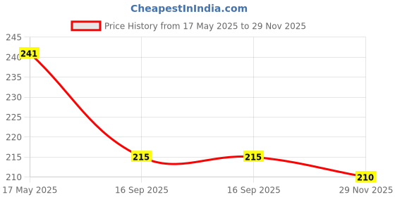 flipkart.com la mantta Graphic 4 Seater Table Cover la mantta Price History Graph from 17 May 2025 to 29 Nov 2025
