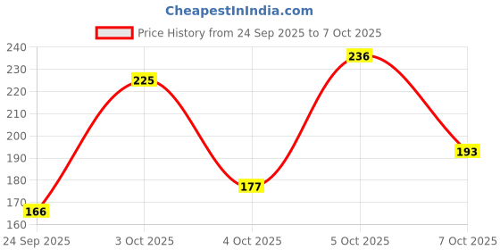 flipkart.com la mantta Polycotton Double Flat 180 TC Geometric Bedsheet la mantta Price History Graph from 24 Sep 2025 to 7 Oct 2025