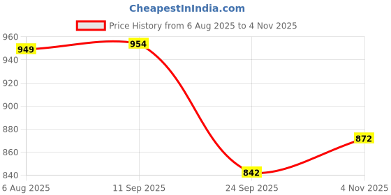 flipkart.com la mantta Polyester Floral 3+1+1 Seater Sofa Cover la mantta Price History Graph from 6 Aug 2025 to 4 Nov 2025