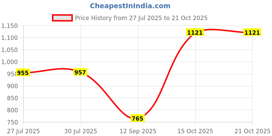 flipkart.com la mantta Polyester Geometric 3+1+1 Seater Sofa Cover la mantta Price History Graph from 27 Jul 2025 to 21 Oct 2025