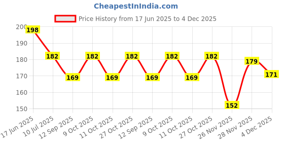 flipkart.com la mantta Printed 4 Seater Table Cover la mantta Price History Graph from 17 Jun 2025 to 4 Dec 2025