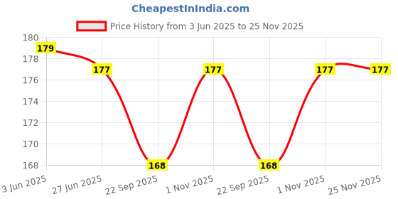 flipkart.com la' monarca Baby Food Feeder Pacifier, Silicone Fruit Feeder Teethers for Babies, BPA-Free- SILICONE PLASTIC la' monarca Price History Graph from 3 Jun 2025 to 25 Nov 2025