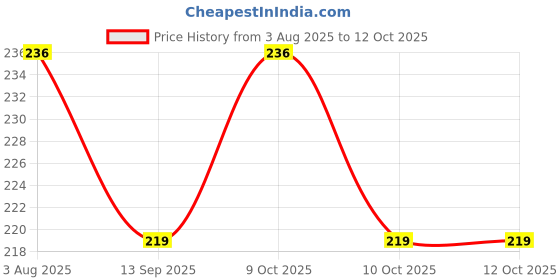 flipkart.com la monk Deep Sleep Aromatherapy Roll On la monk Price History Graph from 3 Aug 2025 to 12 Oct 2025