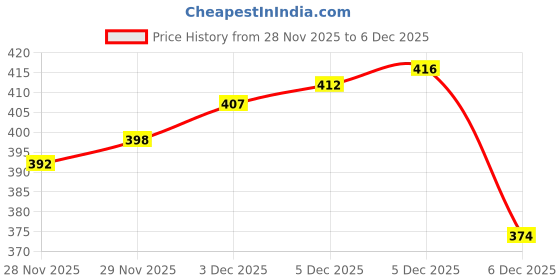 flipkart.com la mont perfumes Women's Perfume Gift Set (4x20ml) | Long-Lasting Floral & Woody Combo Eau de Parfum - 80 ml la mont perfumes Price History Graph from 28 Nov 2025 to 6 Dec 2025