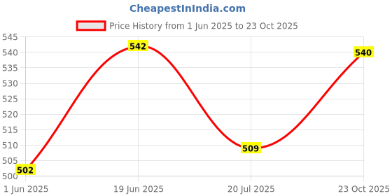 flipkart.com lá náturál Refreshing Bath Bombs Rose Lavender Eucalyptus Tea Tree (4pc X 60gm) lá náturál Price History Graph from 1 Jun 2025 to 23 Oct 2025