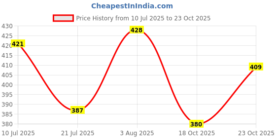 flipkart.com lá náturál Relaxing Bath Bombs Rose Lemon-Orange Eucalyptus Coffee-vanilla 60gm x 4pc lá náturál Price History Graph from 10 Jul 2025 to 23 Oct 2025