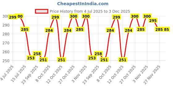 flipkart.com la natures Calcium, Zinc Magnesium Biotin & Vitamin D3 |60 Capsules la natures Price History Graph from 4 Jul 2025 to 3 Dec 2025