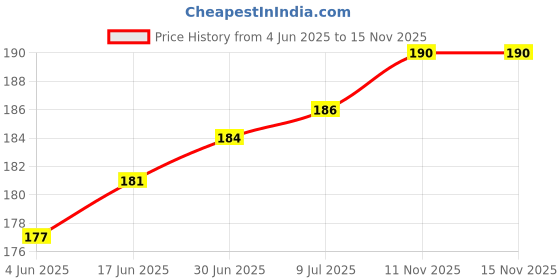 flipkart.com LA ONE Spray Shoe Deodorant Price History Graph from 4 Jun 2025 to 11 Nov 2025